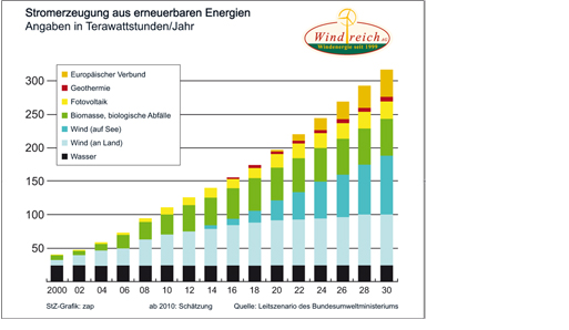 Die Entwicklung der Stromerzeugung aus erneuerbaren Energien im Überblick windreich_grafik_ge